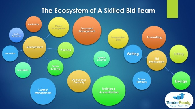 Infographic The Ecosystem of a Skilled Bid Team